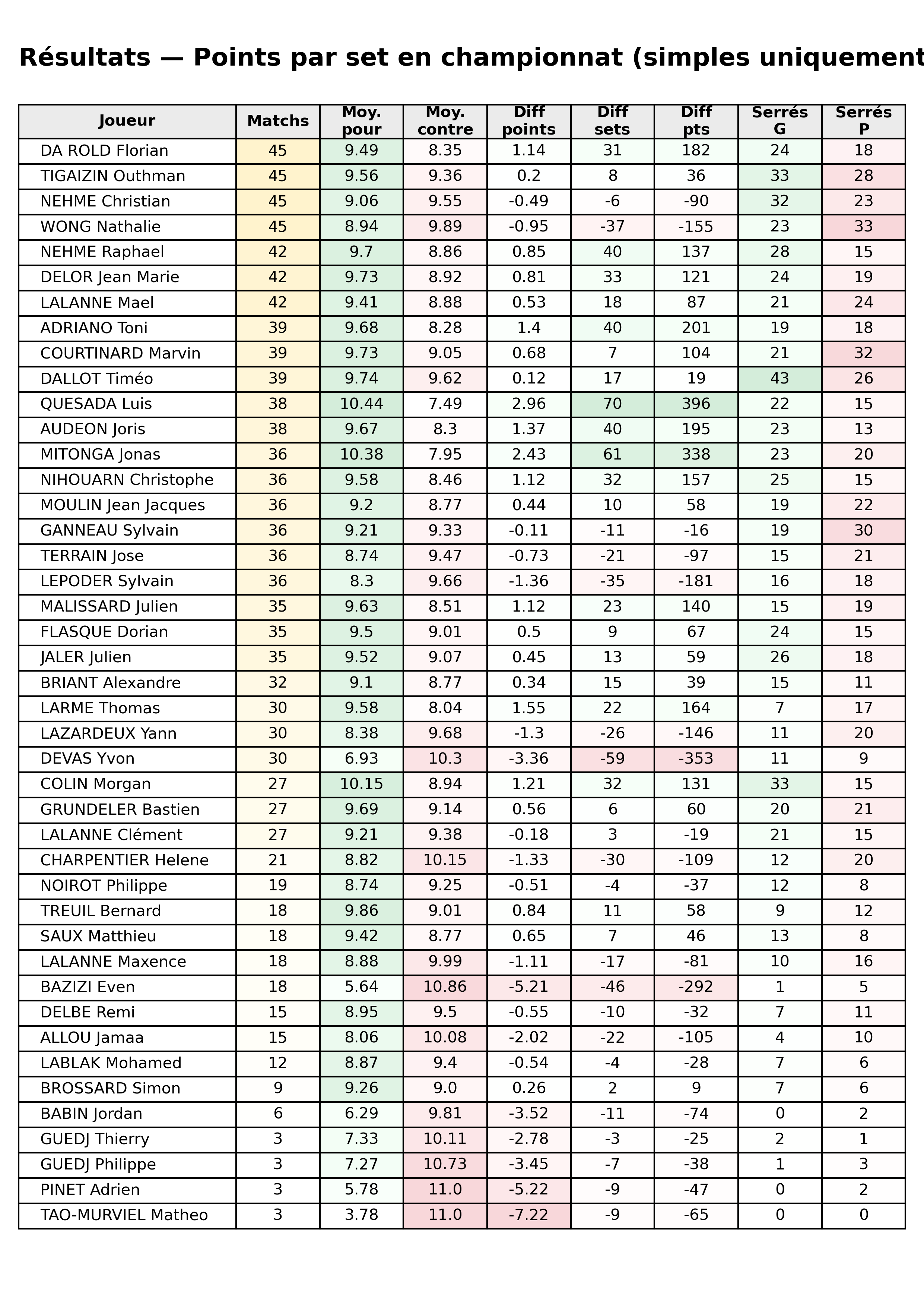 Toutes phases  bloc 11 resultats points par set